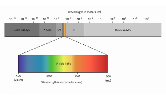 Electromagnetic light spectrum