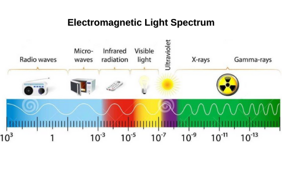 Electromangnetic spectrum