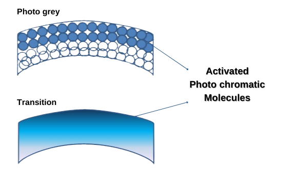 Activated Photo chromatic molecules