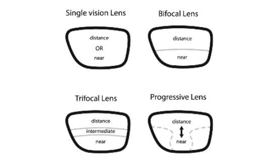 Which lens to use in presbyopia? - Eyetrraction